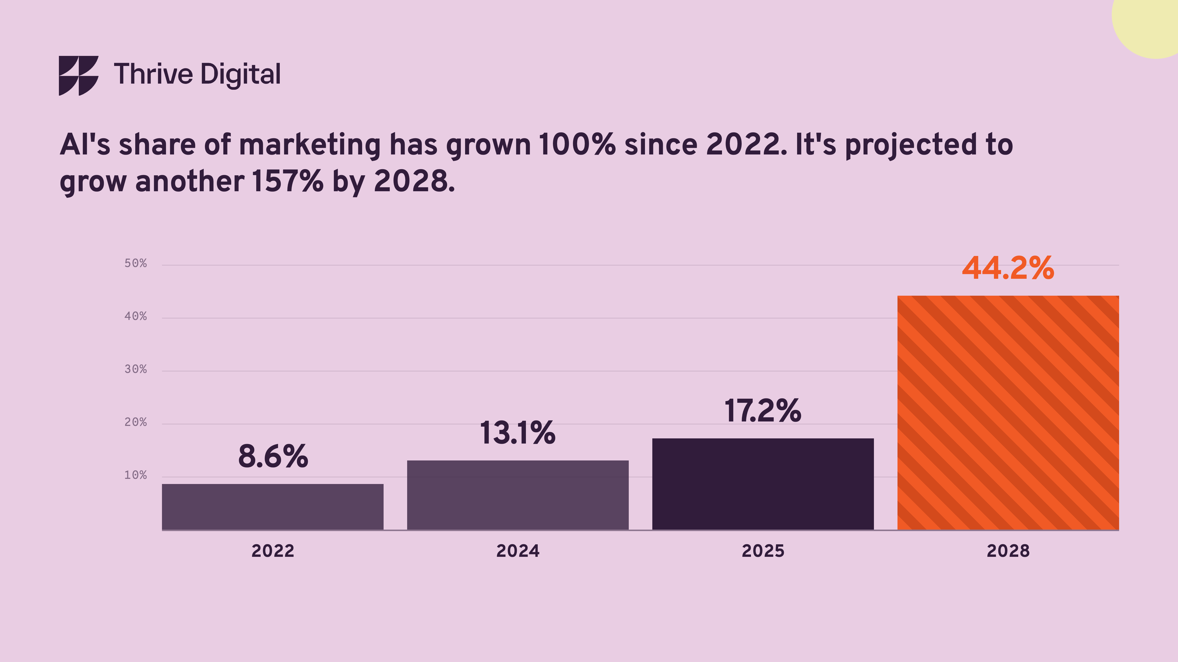 Thrive Digital branded bar chart on a pink background. Headline reads: "AI's share of marketing has grown 100% since 2022. It's projected to grow another 157% by 2028." The chart shows AI's share of marketing spending across four years: 8.6% in 2022, 13.1% in 2024, 17.2% in 2025, and a projected 44.2% in 2028. The 2028 bar is displayed in orange with a diagonal stripe pattern to distinguish it as a forecast, while the earlier years appear in dark purple.