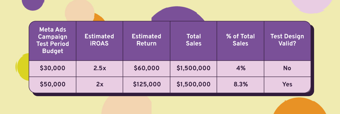 A graph showing an example for a test design with an estimated 5% minimum detectable effect testing a new Meta Ads campaign