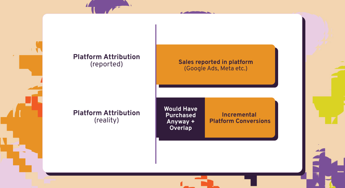 a graph showing that sales reported in platform are much less than in actuality