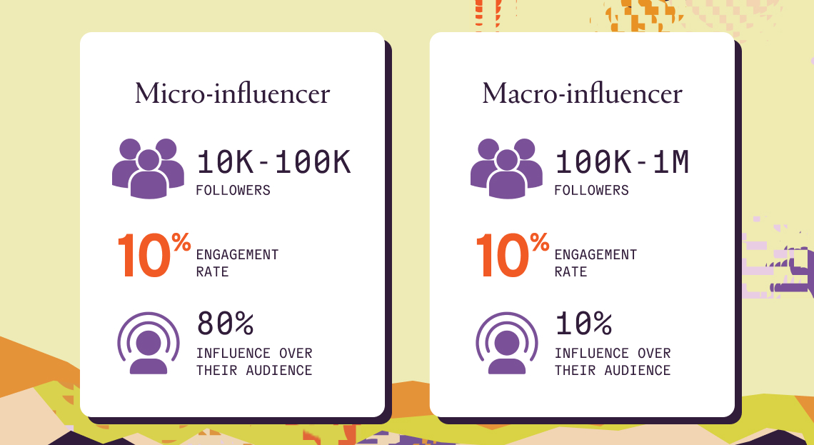 Comparison of microinfluencers and macroinfluencers: Microinfluencers are niche-focused with smaller audiences, while macro-influencers have larger reach and broader appeal.