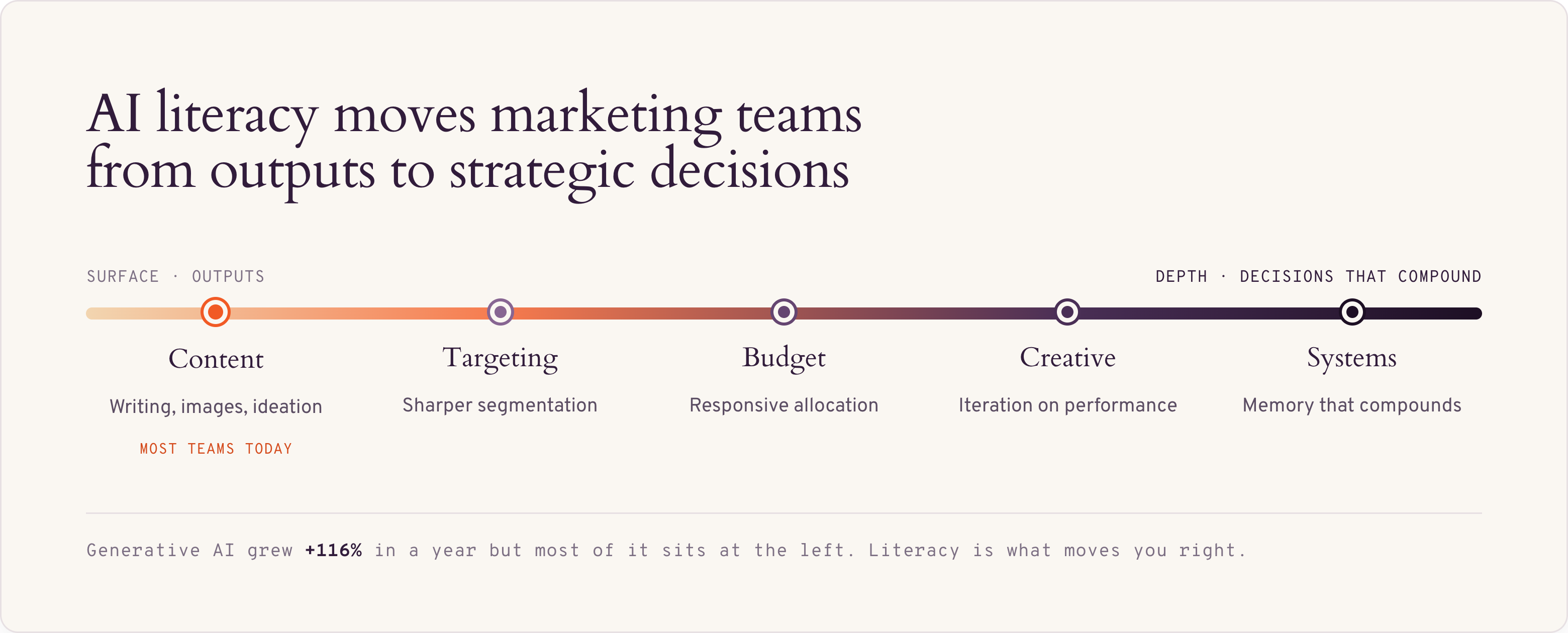 Horizontal progression diagram titled "AI literacy moves marketing teams from outputs to strategic decisions," spanning from "Surface · Outputs" to "Depth · Decisions that compound." Five stages in order: Content (writing, images, ideation) — labeled "most teams today"; Targeting (sharper segmentation); Budget (responsive allocation); Creative (iteration on performance); Systems (memory that compounds). Caption: Generative AI grew +116% in a year, but most of it sits at the left; literacy is what moves you right.
