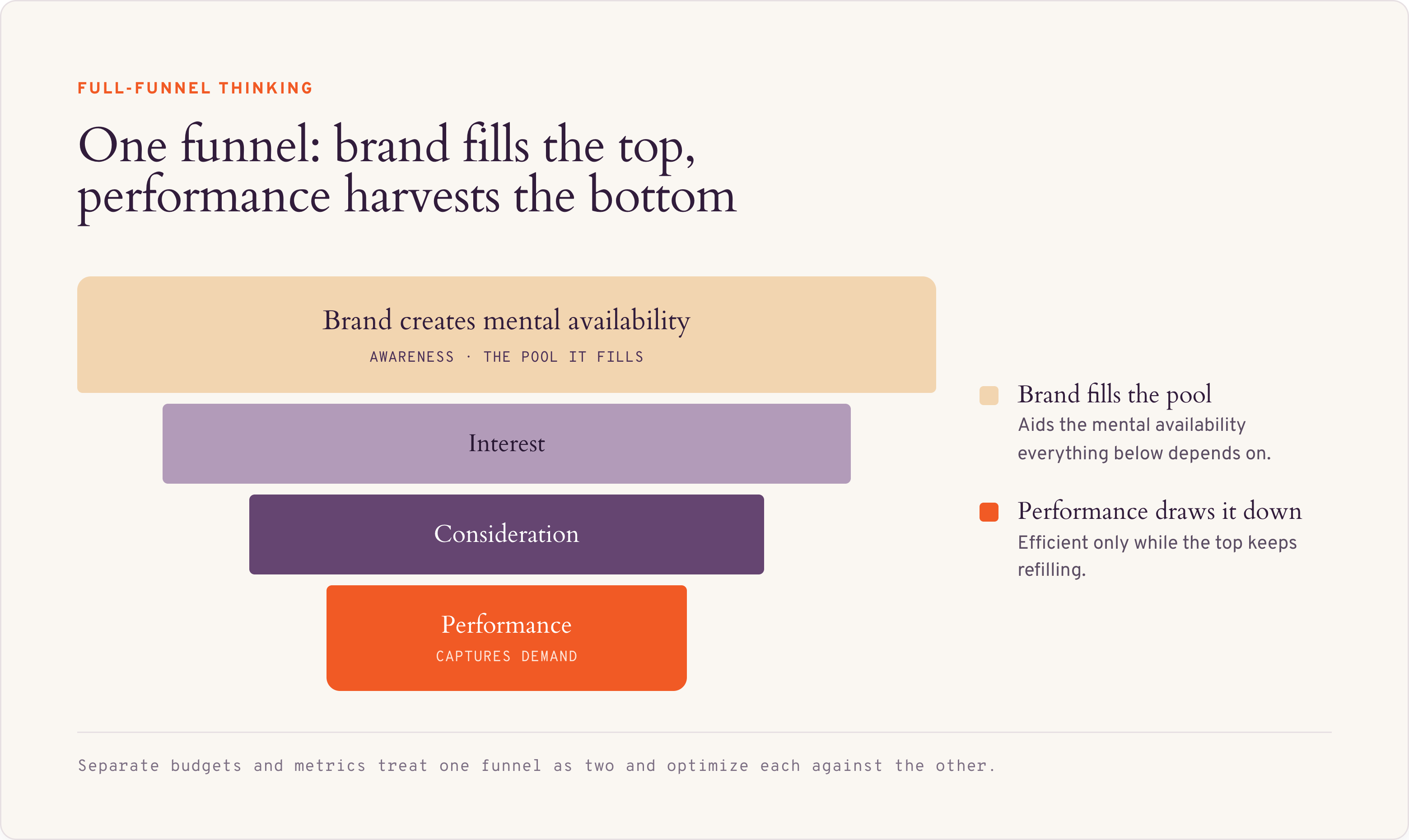 Funnel diagram titled "Full-Funnel Thinking: One funnel: brand fills the top, performance harvests the bottom." Four stacked funnel stages narrowing from top to bottom: Awareness ("Brand creates mental availability — the pool it fills"), Interest, Consideration, and Performance ("captures demand"). Legend: tan represents "Brand fills the pool," which aids the mental availability everything below depends on; orange represents "Performance draws it down," which is efficient only while the top keeps refilling. Caption: Separate budgets and metrics treat one funnel as two and optimize each against the other.
