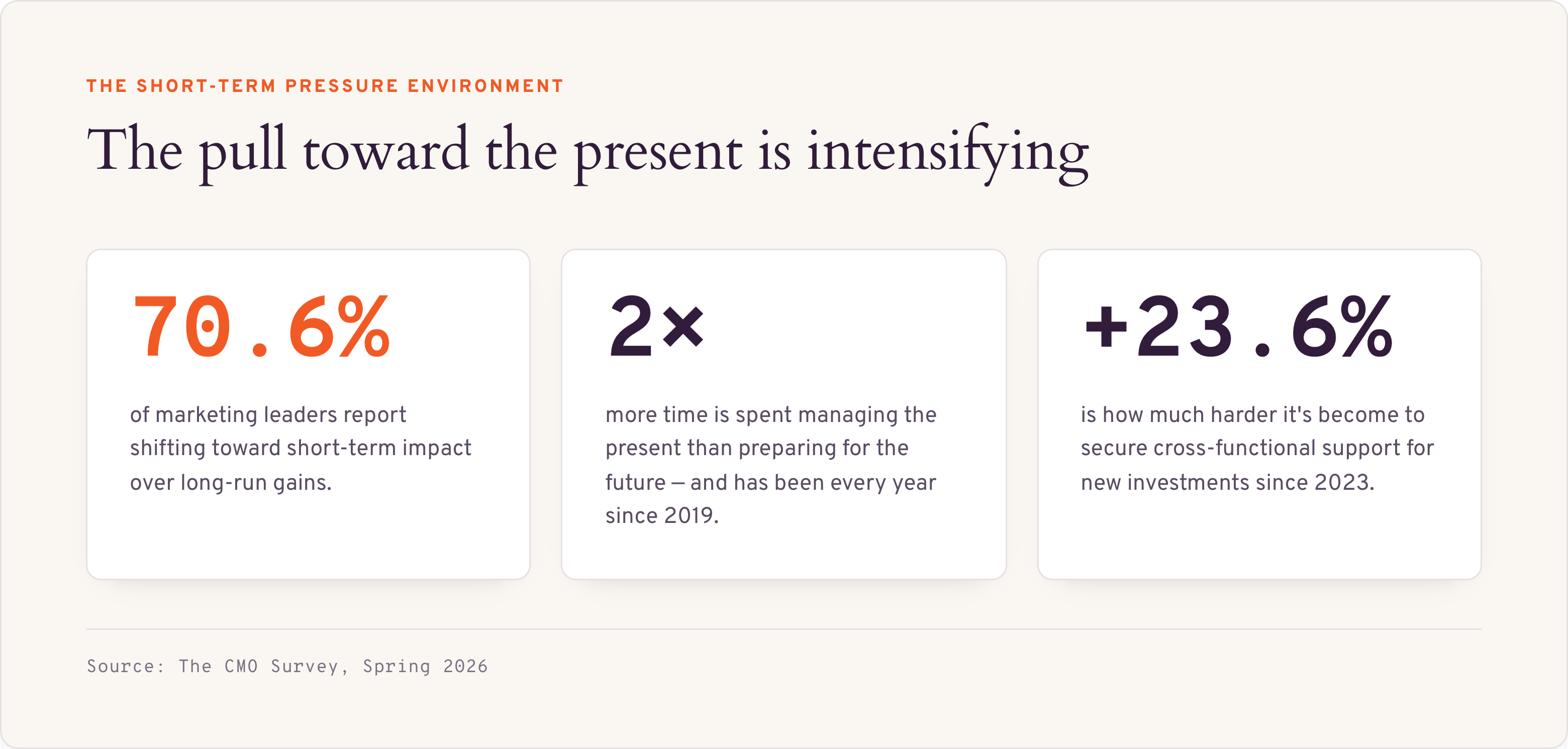 Statistics slide titled "The Short-Term Pressure Environment: The pull toward the present is intensifying." Three stat callouts: 70.6% of marketing leaders report shifting toward short-term impact over long-run gains; 2x more time is spent managing the present than preparing for the future, a trend every year since 2019; +23.6% is how much harder it's become to secure cross-functional support for new investments since 2023. Source: The CMO Survey, Spring 2026.
